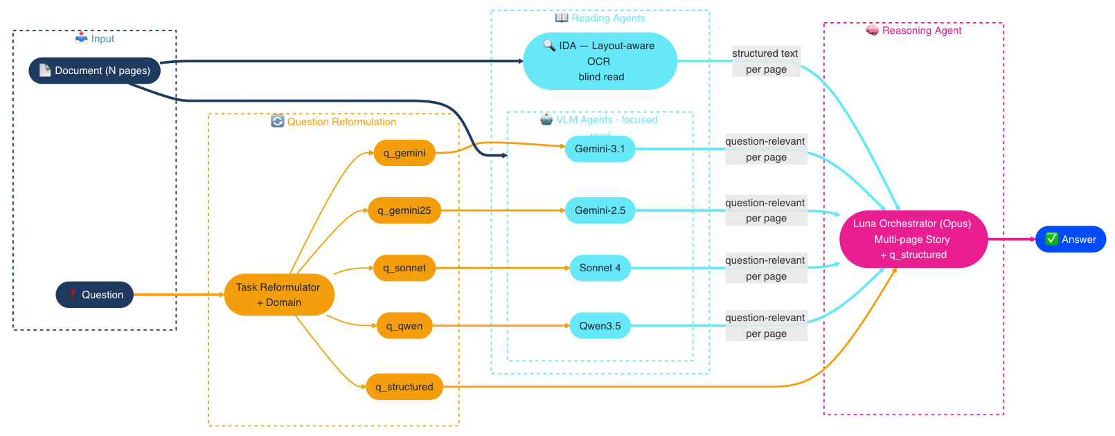 Luna Agent Architecture — Reading (IDA) + VLM Agents + Reasoning Agent