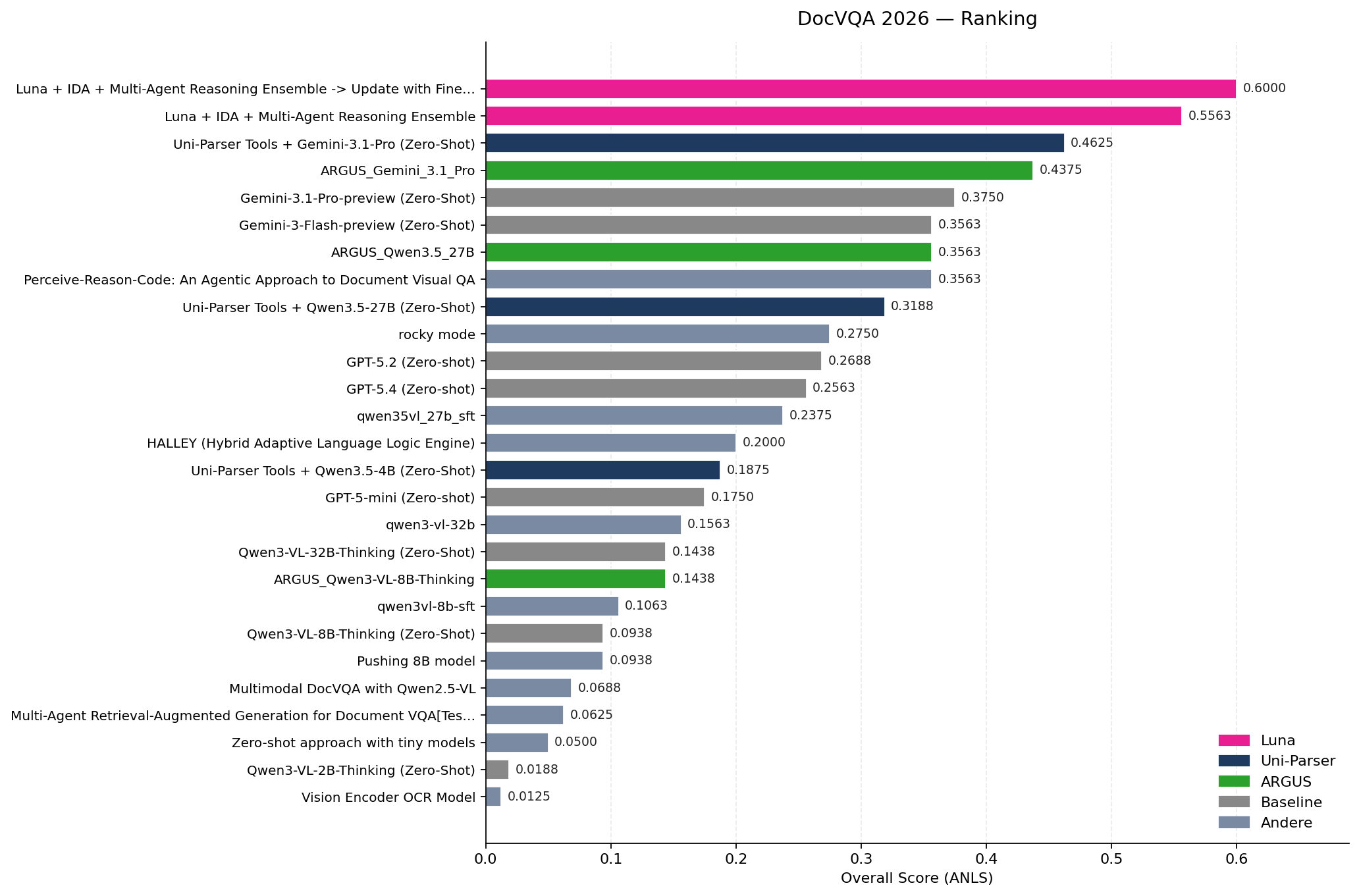 DocVQA 2026 Ranking