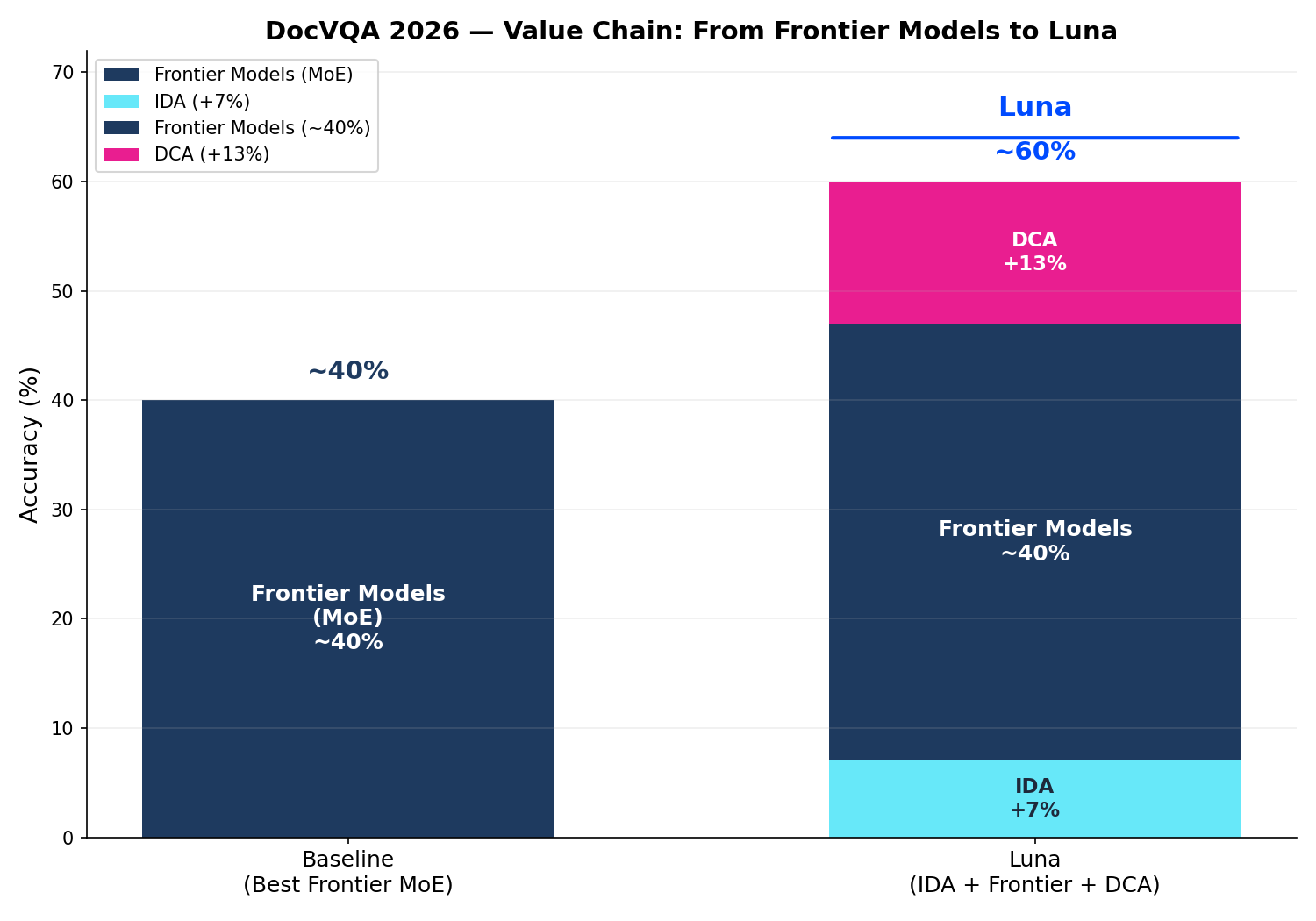 Value Chain — Frontier Models vs. Luna (IDA + Frontier + DCA)